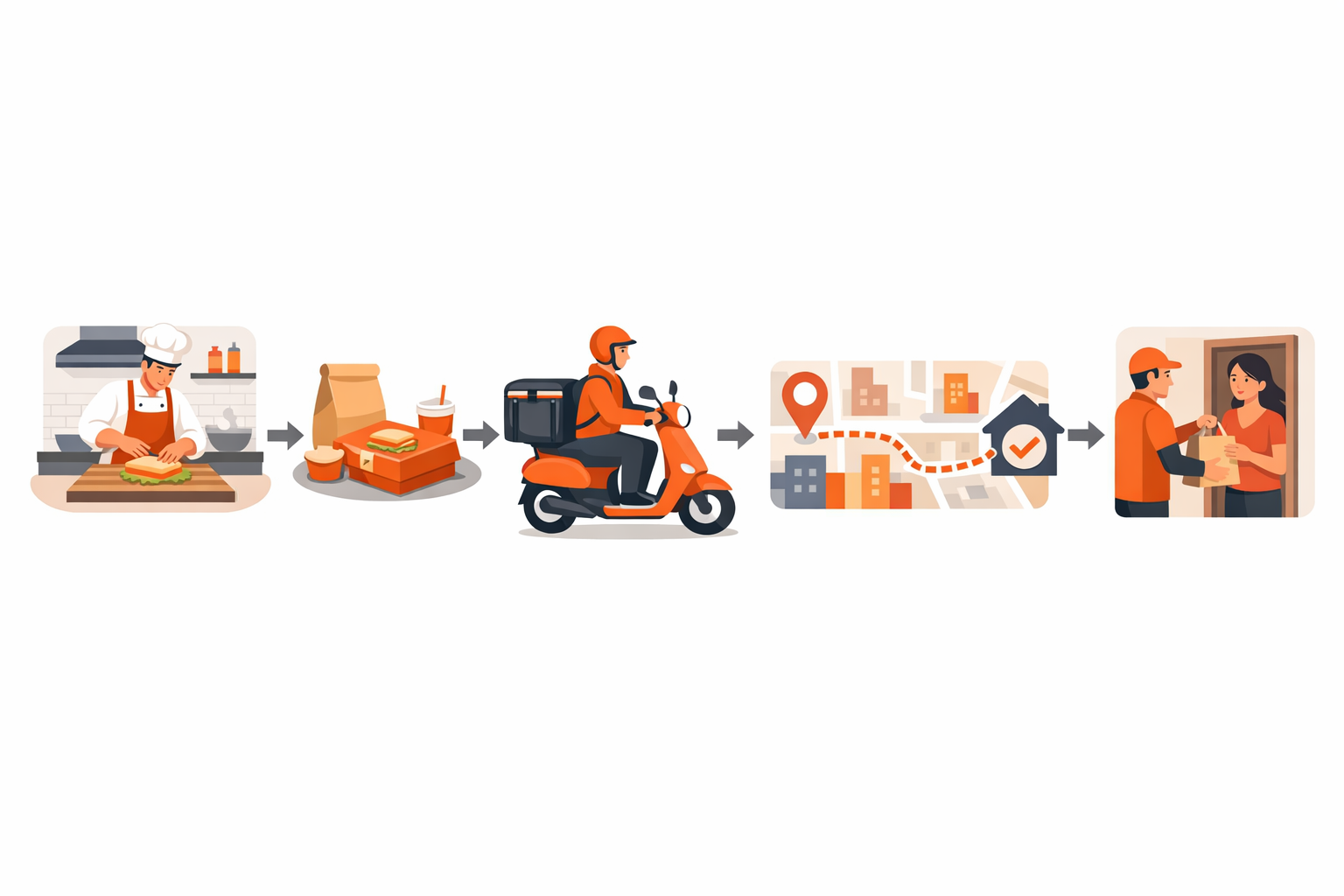 Diagram showing the sandwich delivery process flow from restaurant to customer